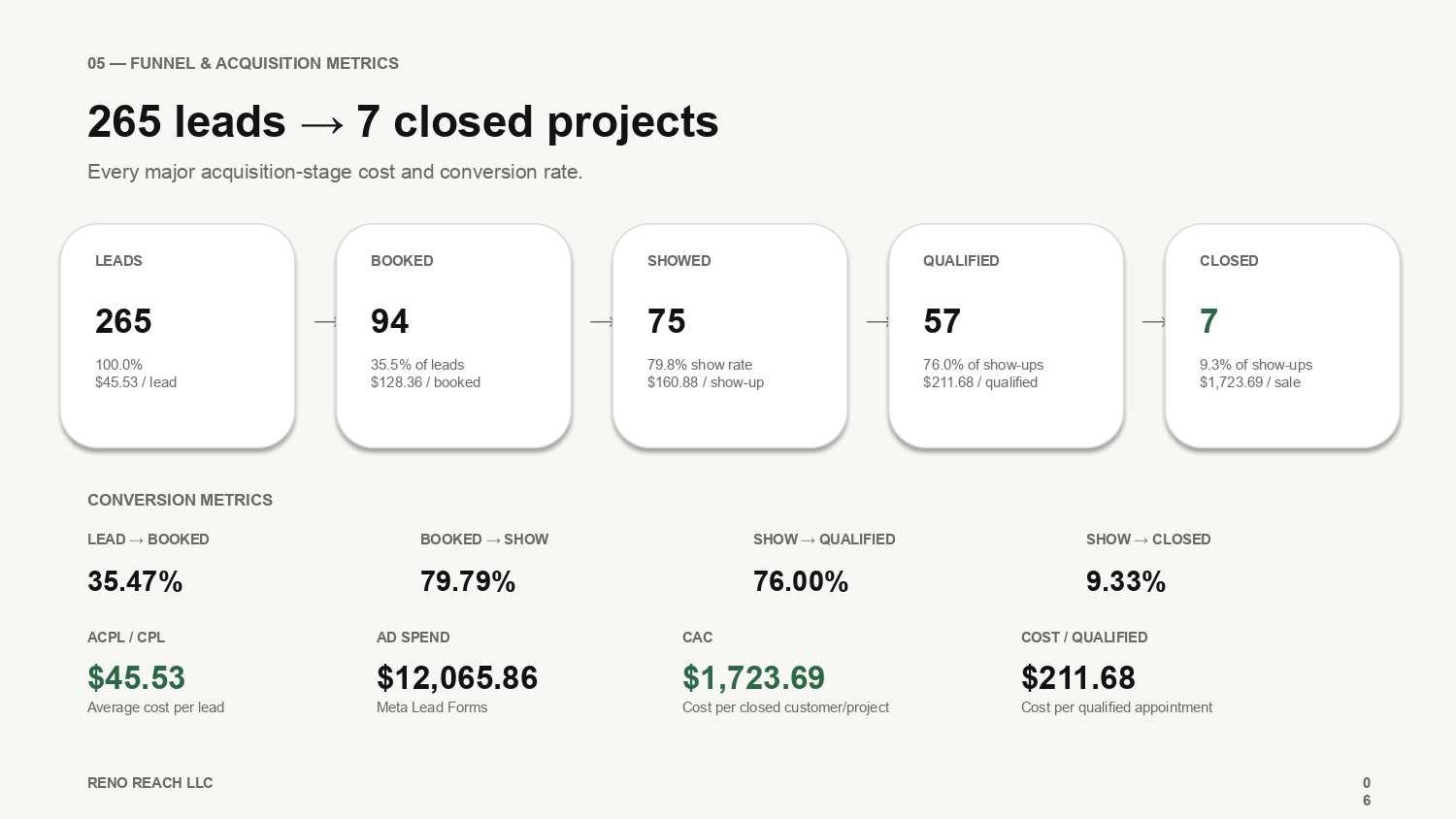 05 — Funnel & Acquisition: 265 Leads → 7 Closed Projects