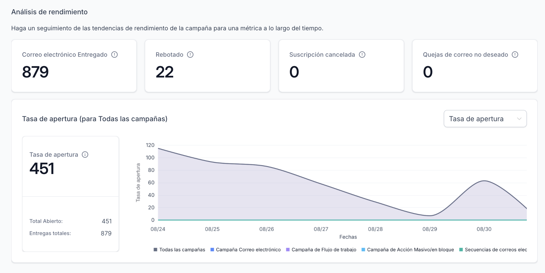 Análisis de rendimiento real con 879 correos entregados y 451 aperturas