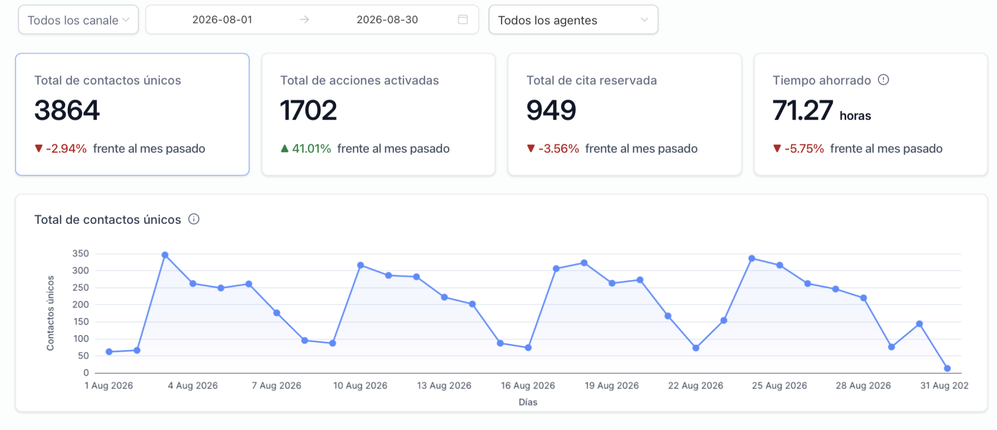 Métricas reales de fidelización por email en JalePull
