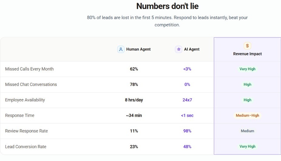 Numbers Don't Lie - Human Agent vs AI Agent Revenue Impact Comparison