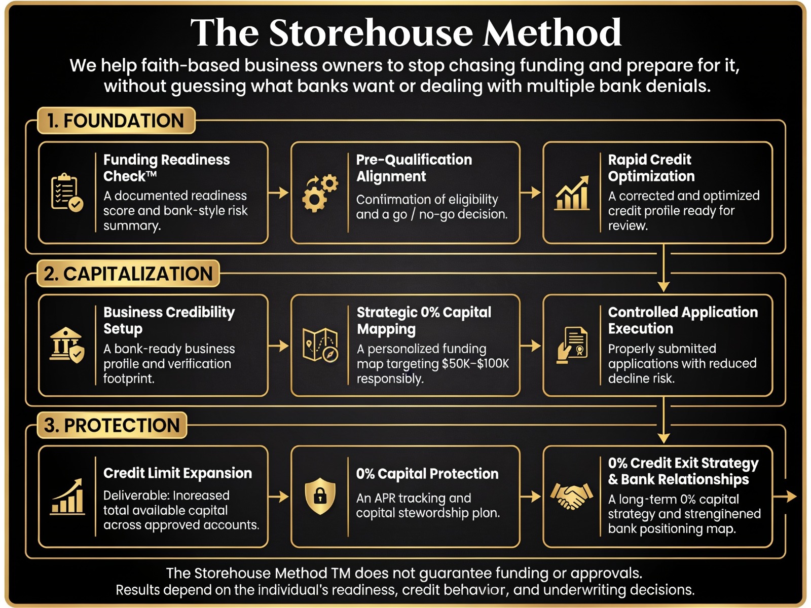 The Storehouse Method nine-step funding readiness roadmap
