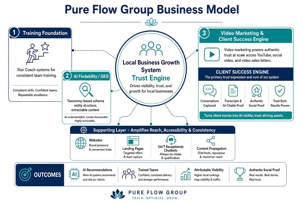 Pure Flow Group Business Model — The Trust Engine showing Training Foundation, AI Findability / GEO, and Video Marketing & Client Success Engine supported by websites, landing pages, 24/7 receptionist chatbots, and content propagation.