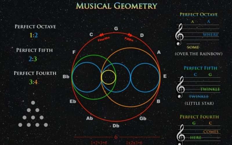 Musical Geometry diagram showing circle of fifths, harmonic ratios for octave 1:2, perfect fifth 2:3, perfect fourth 3:4, and the Tetractys