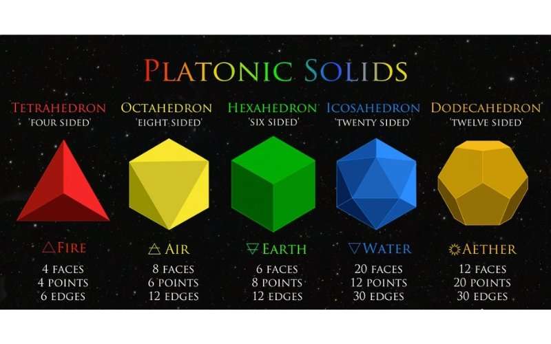Diagram of the five Platonic Solids: Tetrahedron (Fire), Octahedron (Air), Hexahedron (Earth), Icosahedron (Water), and Dodecahedron (Aether) with their faces, points, and edges against deep space