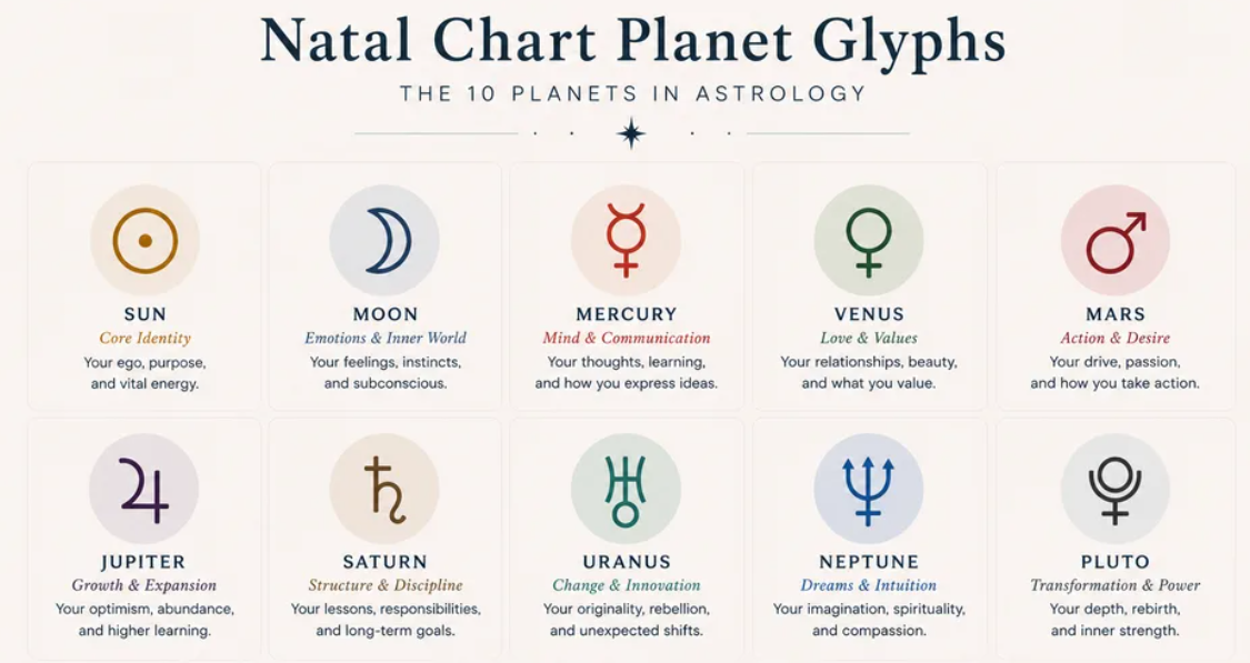 Natal Chart Planet Glyphs: the 10 planets in astrology from Sun and Moon through Pluto