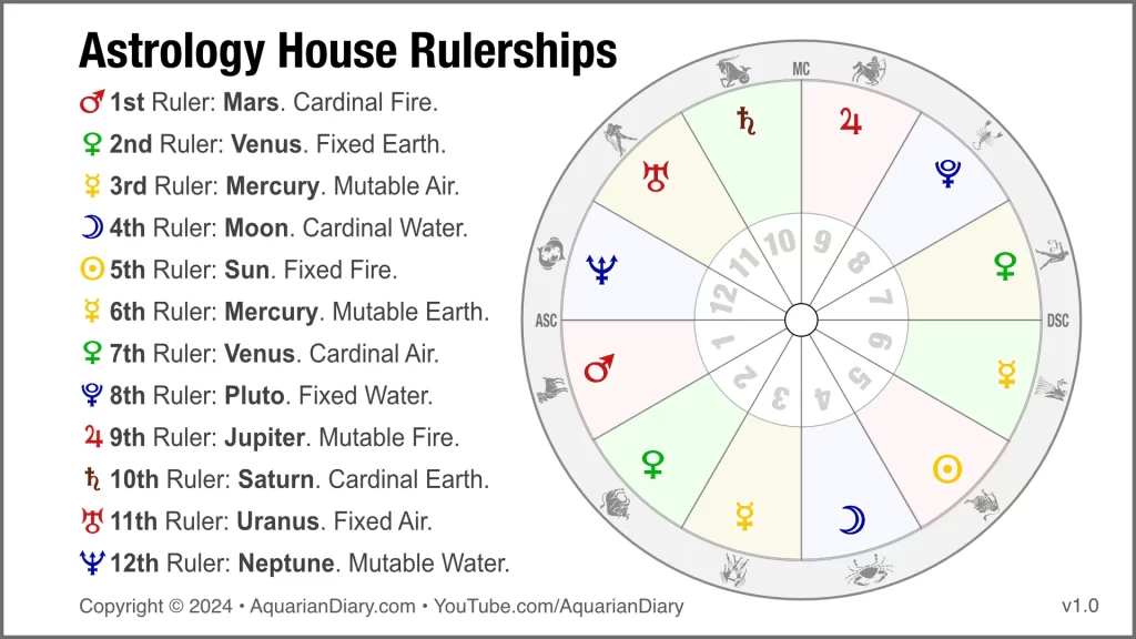 Astrology House Rulerships chart and wheel diagram showing each house with its traditional ruling planet, sign modality, and elemental nature