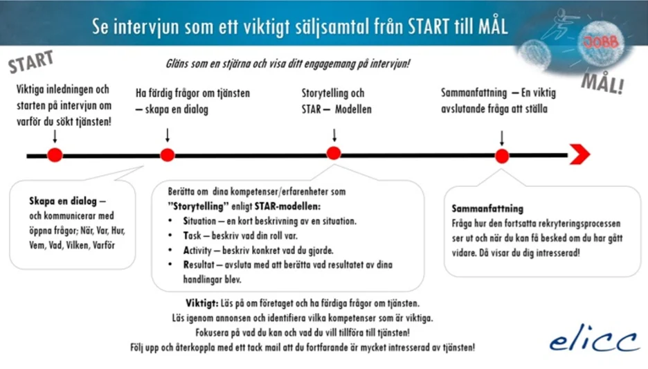 Äg intervjun som ett proffs — från första sekund till sista intryck