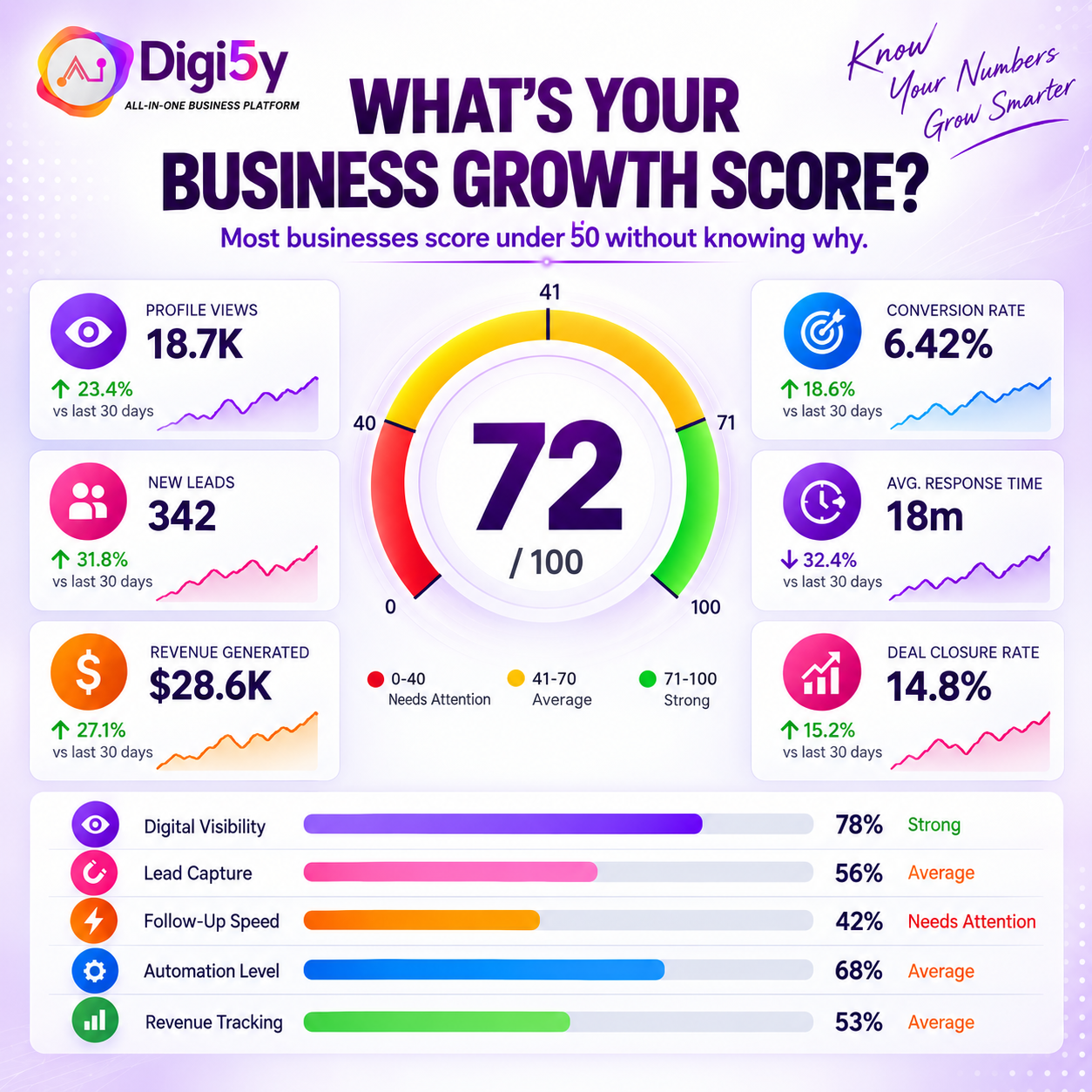 What's Your Business Growth Score? - DIGI5Y All-In-One Business Platform Diagnostic Report