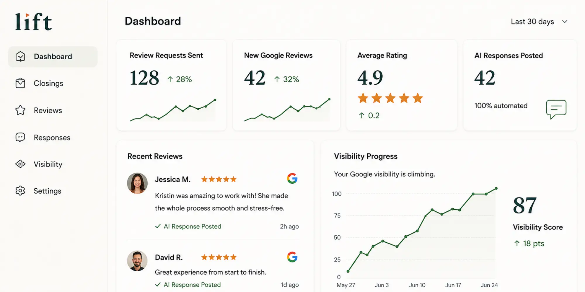 Lift dashboard showing review requests, new Google reviews, average rating, AI responses, recent reviews, and visibility progress