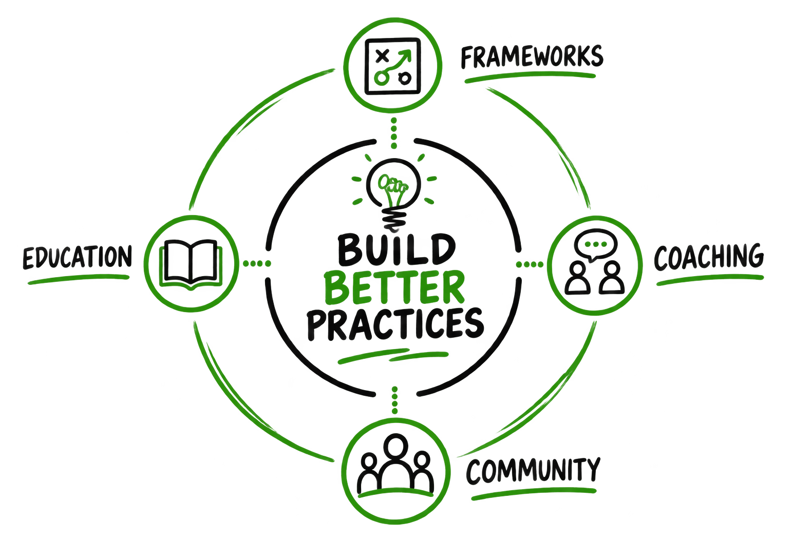 The geniusDPM ecosystem: Frameworks, Coaching, Community, and Education working together to build better practices.