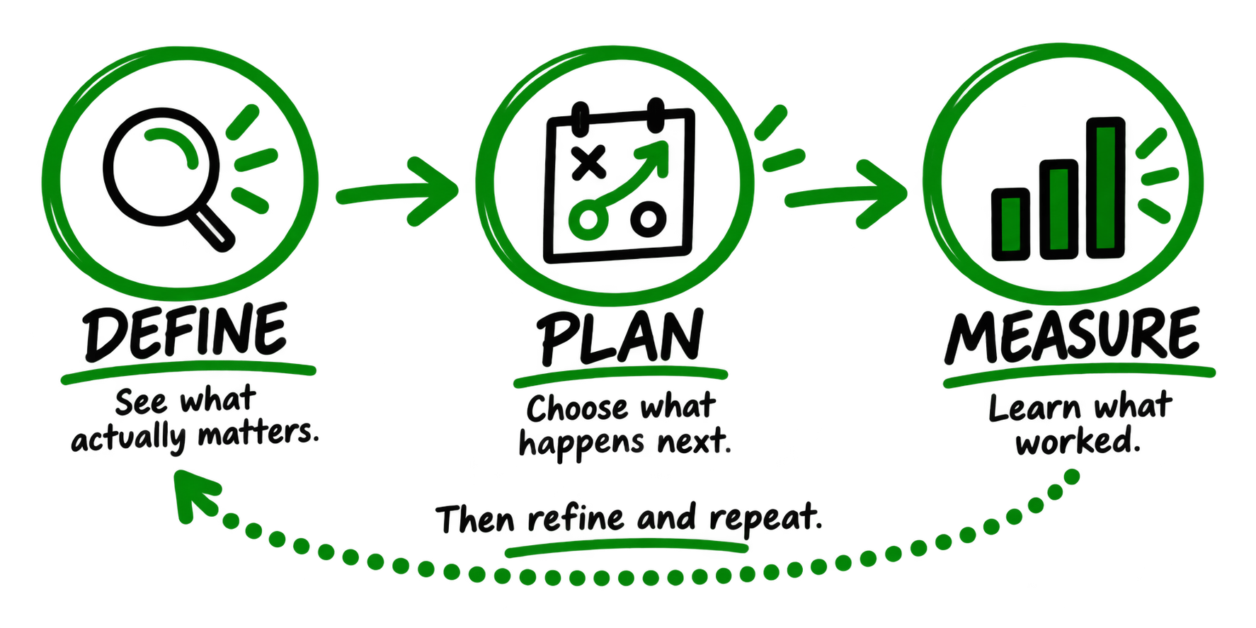 Define, Plan, Measure — DPM operating rhythm