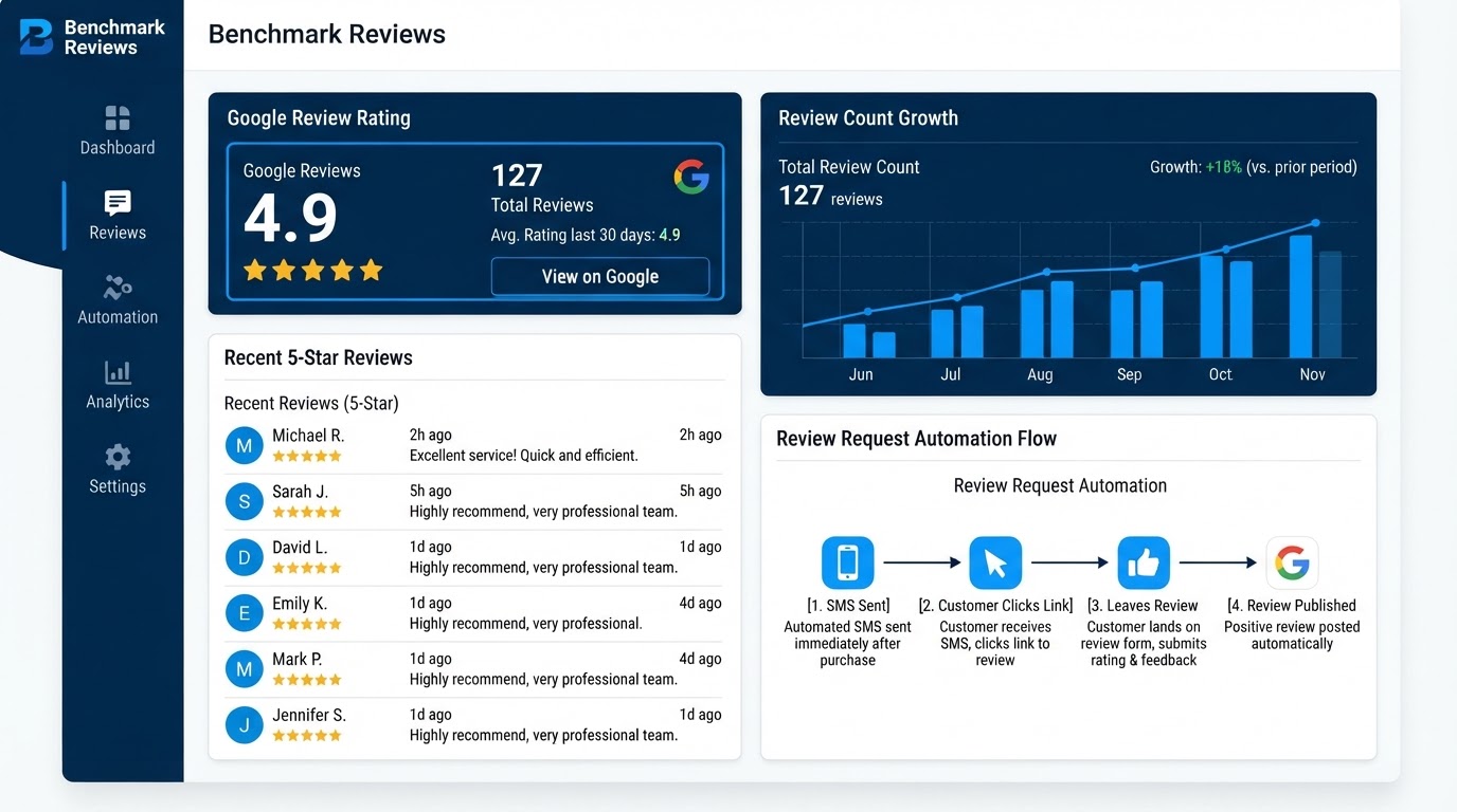 Benchmark reviews and reputation dashboard showing a 4.9-star Google rating, recent 5-star reviews, a review request automation flow, and a review growth chart