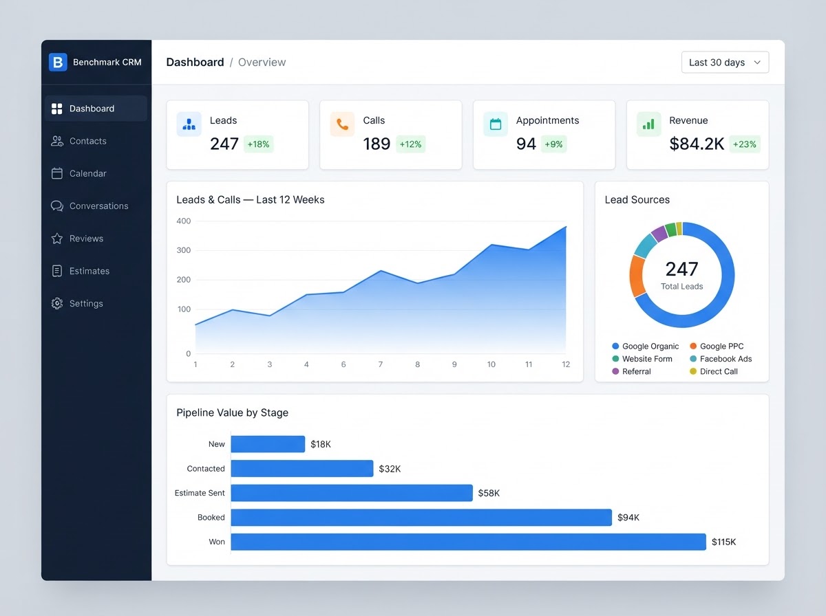 Benchmark CRM reporting and attribution dashboard showing KPI cards for leads, calls, appointments, and revenue, a 12-week leads and calls trend chart, a lead source attribution donut chart, and pipeline value by stage for a service business