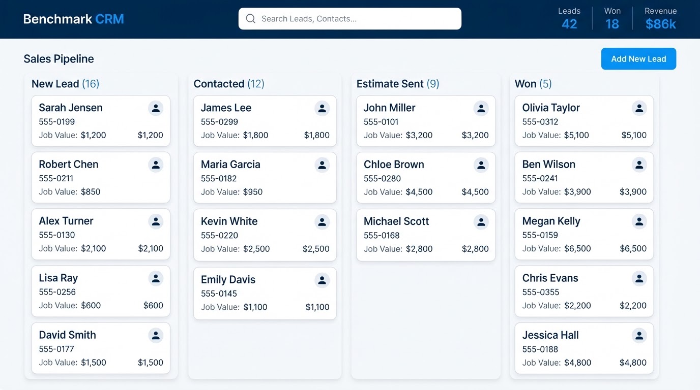 Benchmark CRM dashboard showing a Kanban-style sales pipeline with lead cards, job values, and revenue stats for a service business