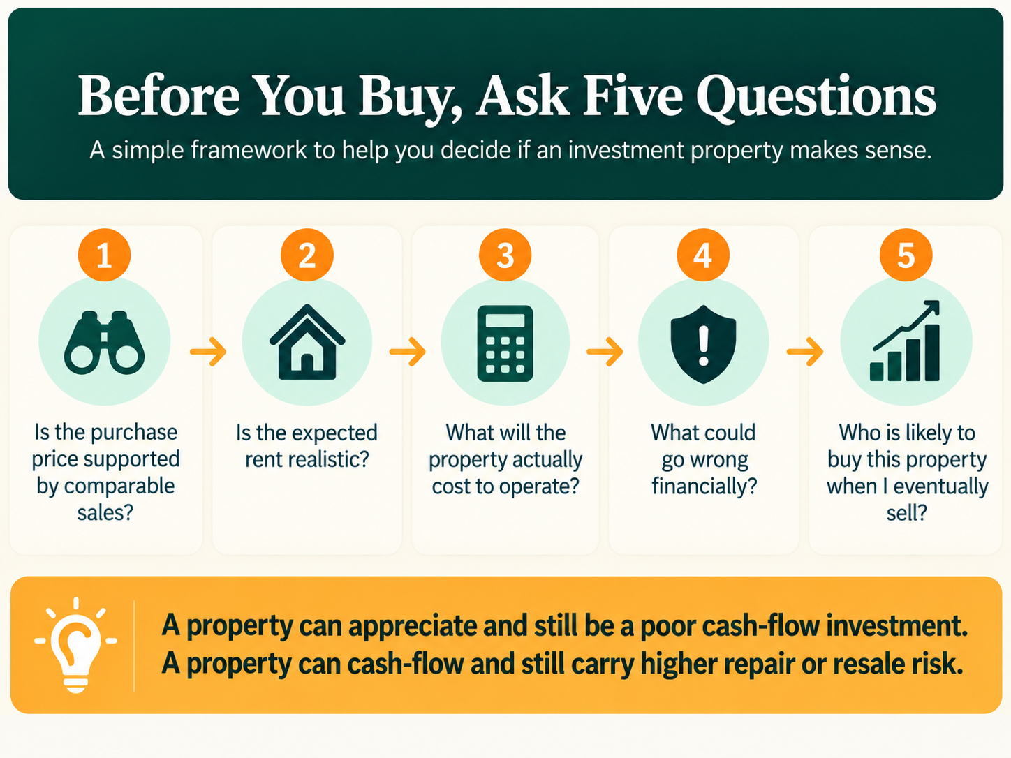 Before You Buy, Ask Five Questions — A simple framework to help you decide if an investment property makes sense