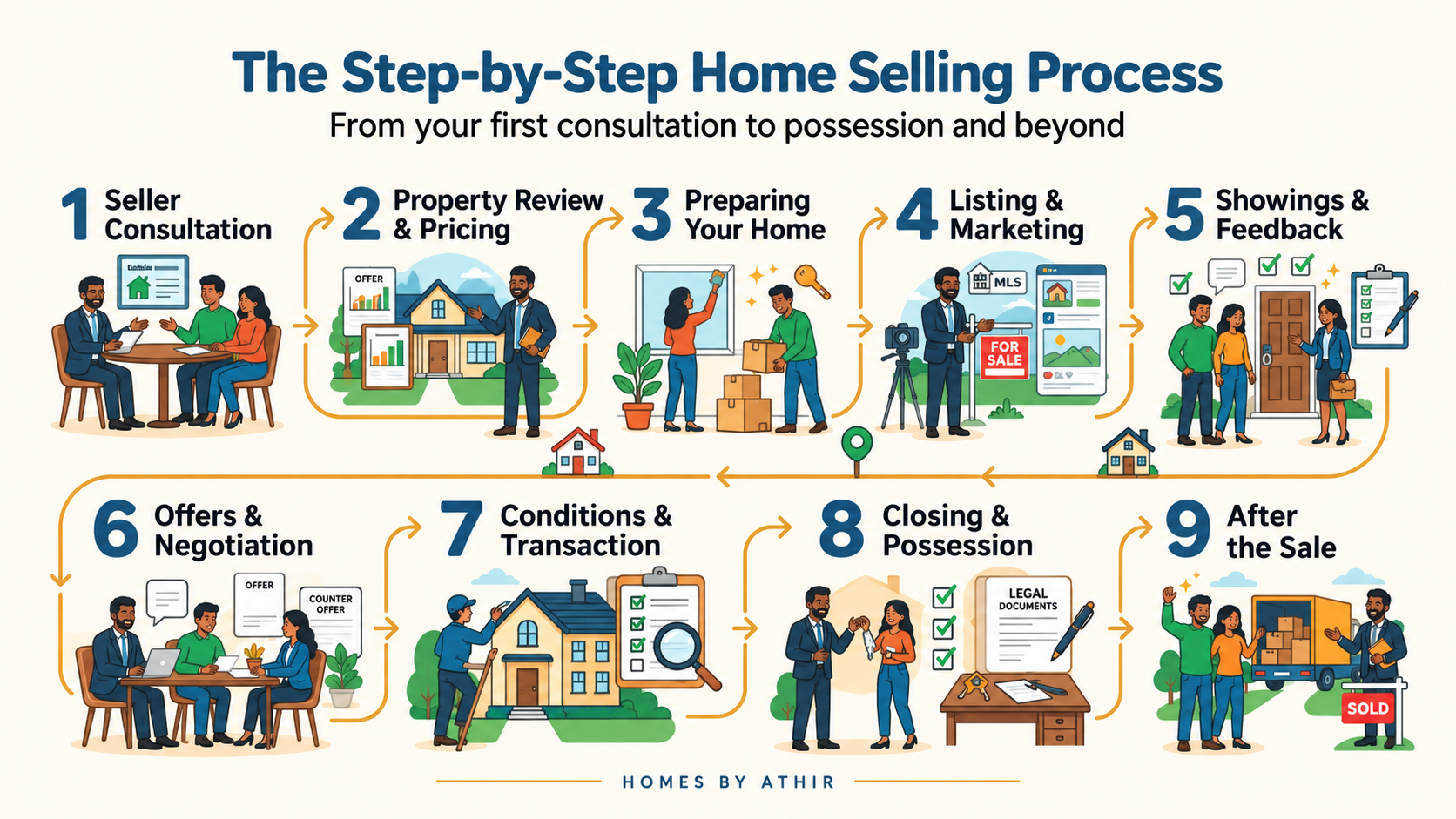 The Step-by-Step Home Selling Process with Athir Mehmood in Fort McMurray