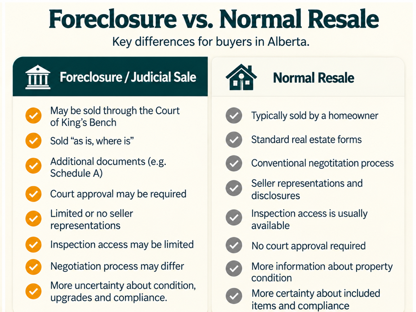 Foreclosure vs Normal Resale - Key differences for buyers in Alberta