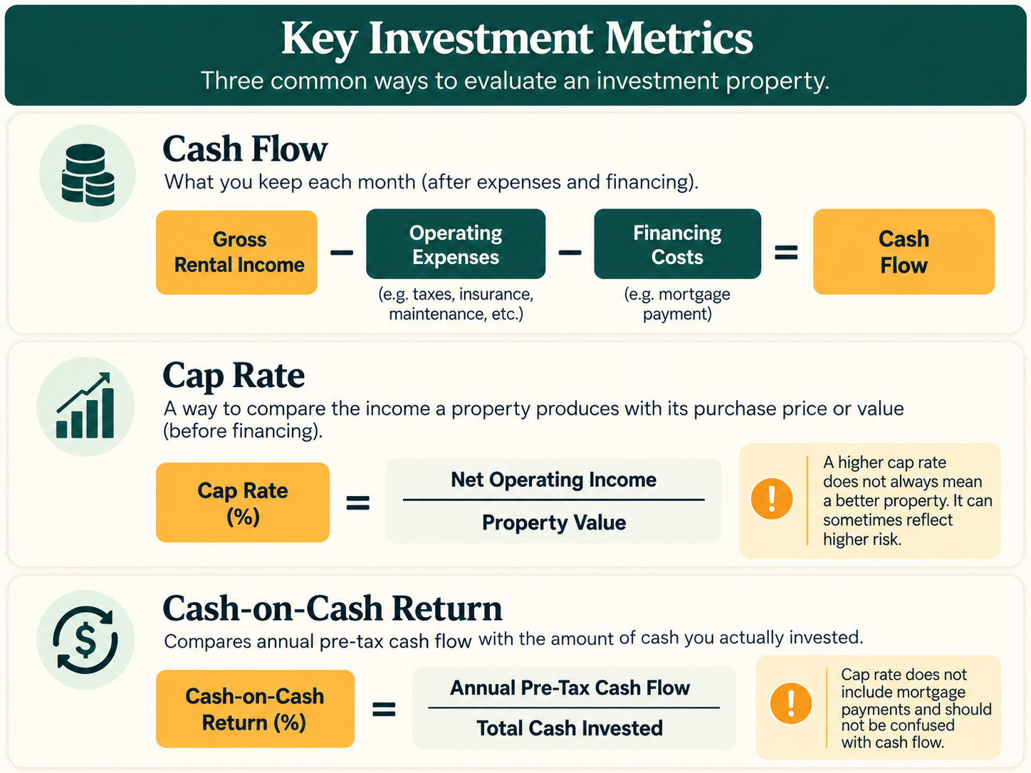 Key Investment Metrics — Cash Flow, Cap Rate, and Cash-on-Cash Return formulas and evaluation principles