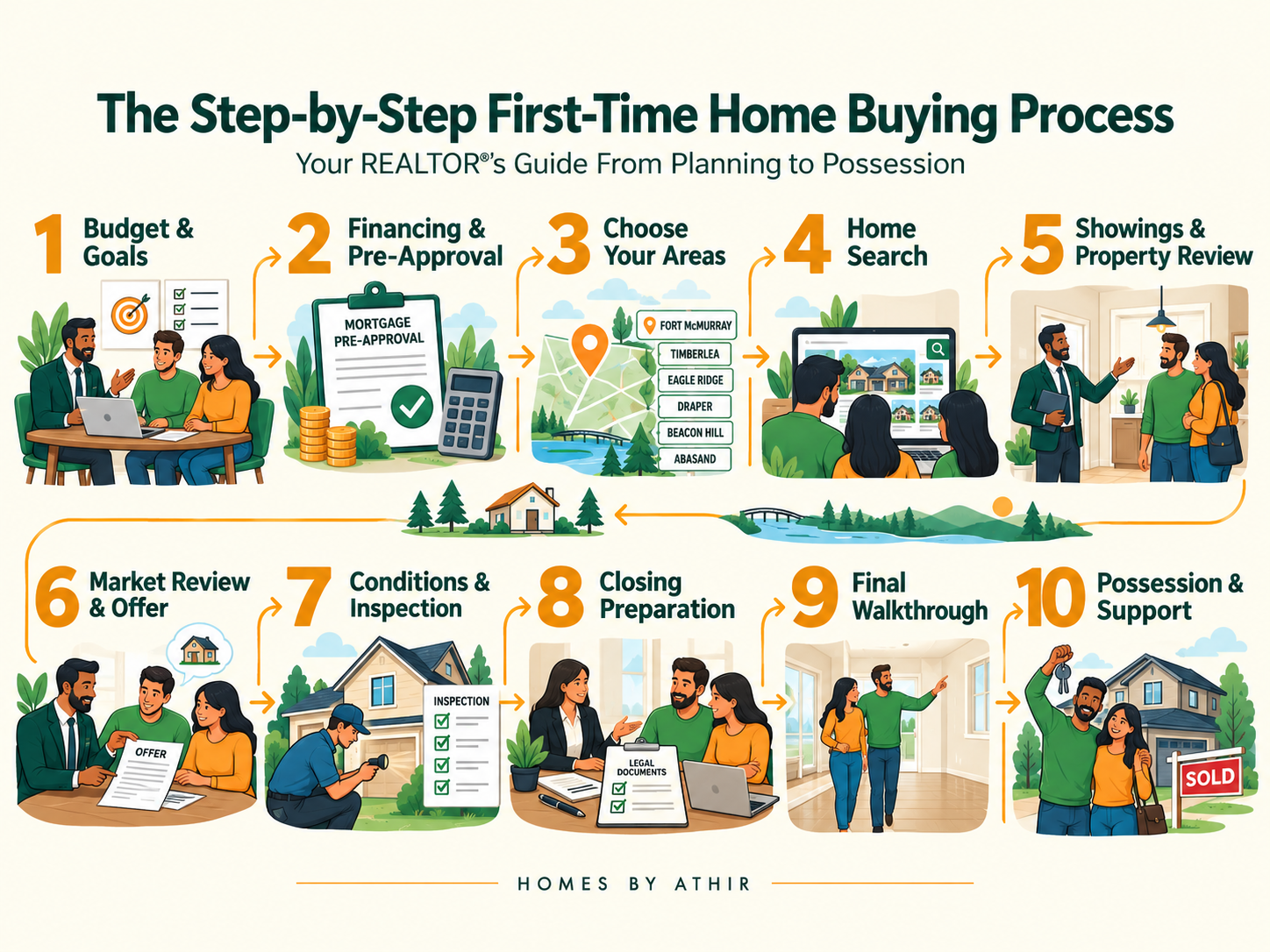 First-time home buying costs including down payment, mortgage payments, home inspection, legal costs, property taxes, insurance, condo fees, utilities and moving costs.