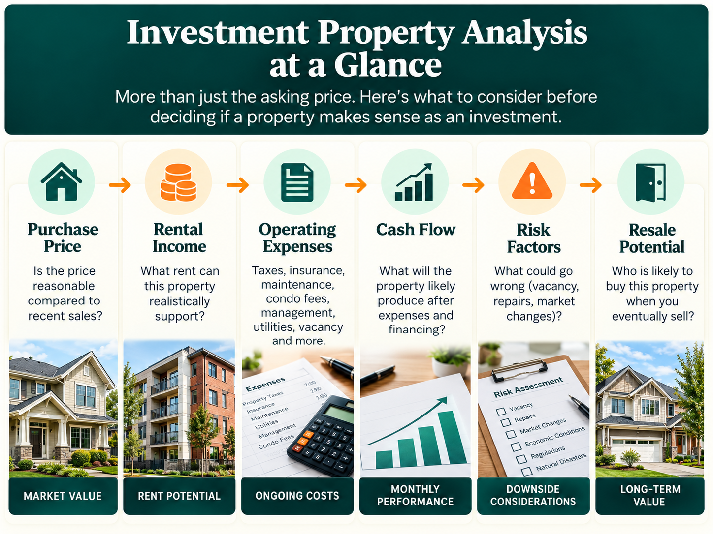 Investment Property Analysis at a Glance — Purchase Price, Rental Income, Operating Expenses, Cash Flow, Risk Factors, Resale Potential