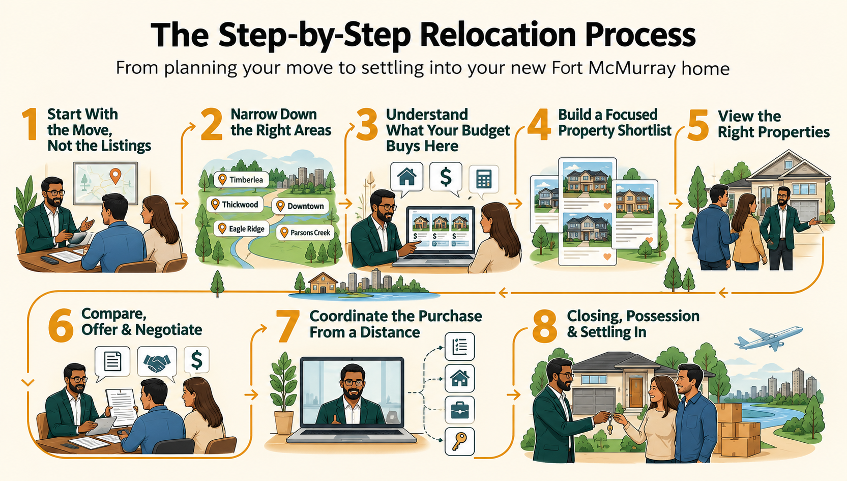 The Step-by-Step Relocation Process with Athir Mehmood in Fort McMurray