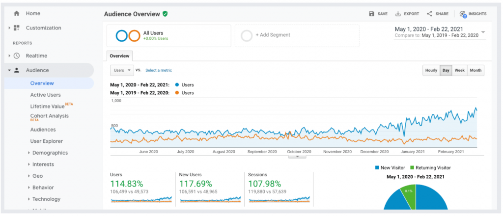 Organic Traffic Growth