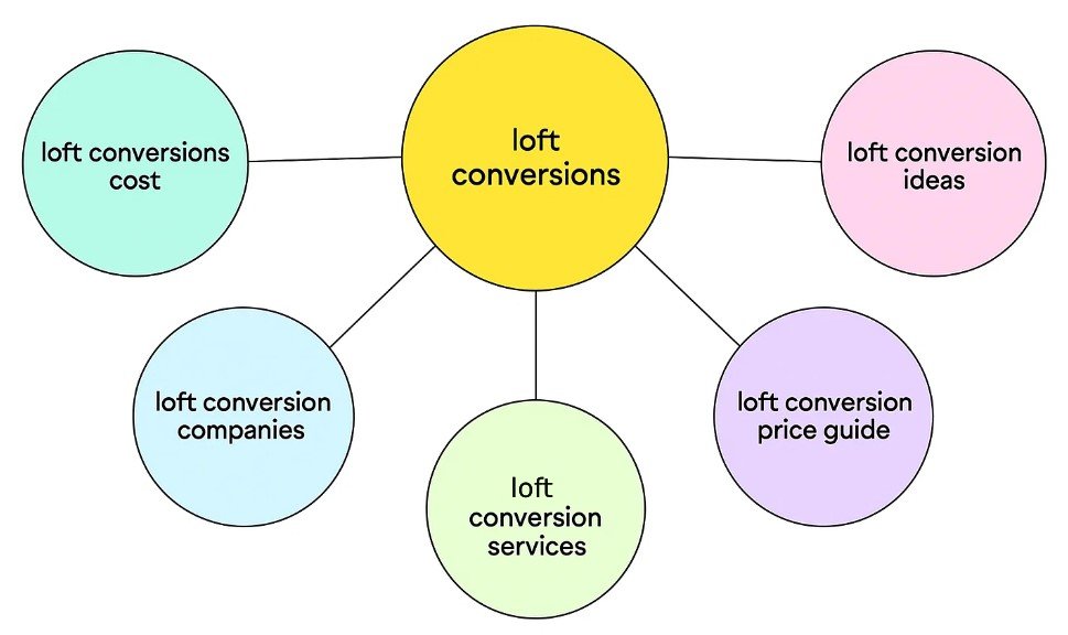 keyword cluster example