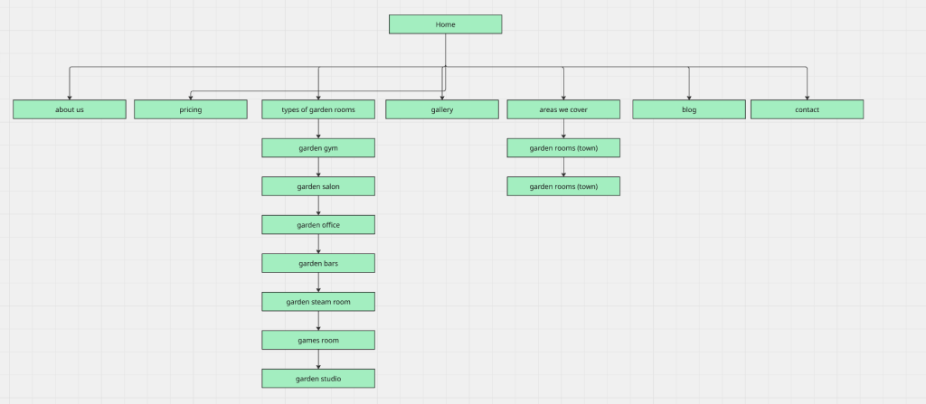 garden rooms website structure