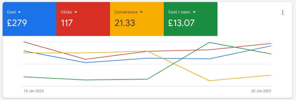 google ads results