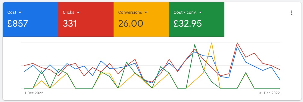 what we do, ppc agency for tradespeople