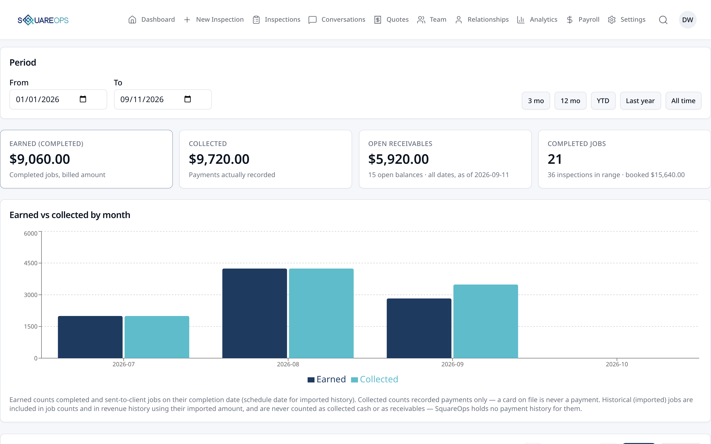 SquareOps Analytics dashboard showing period filtering, Earned, Collected, Open Receivables, Completed Jobs metrics, and an Earned vs Collected by month comparison chart