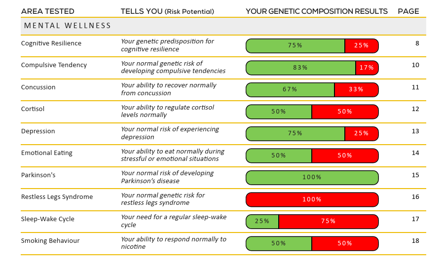 brainPower Areas Tested Breakdown