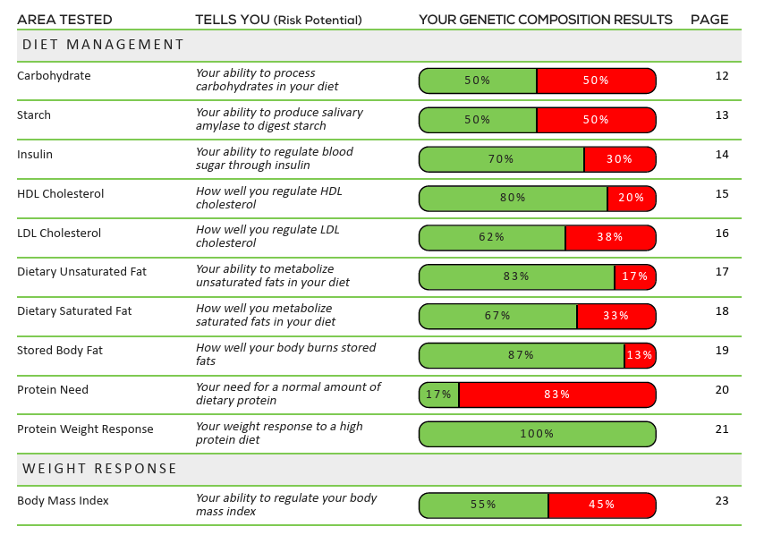 dietPower Areas Tested Breakdown
