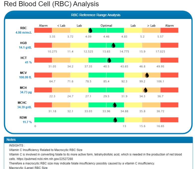 AIMLabs functional RBC analysis showing optimal green zones, yellow cautionary zones, and PubMed citation