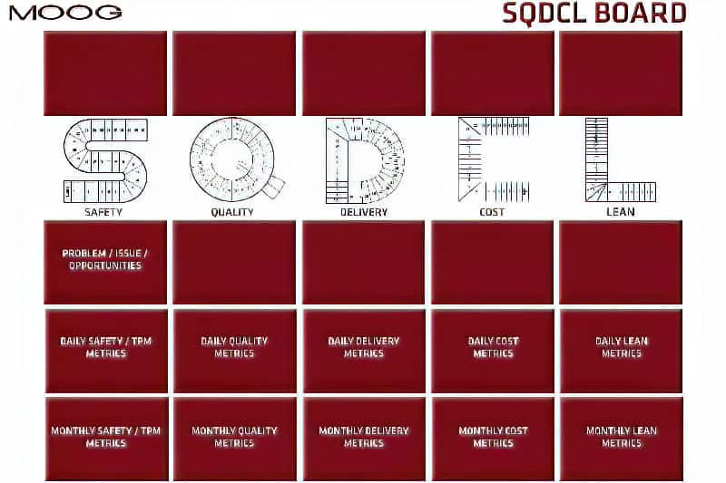 Moog SQDCL visual management board with Safety, Quality, Delivery, Cost, and Lean tracking wheels, metric tiles, and problem solving section