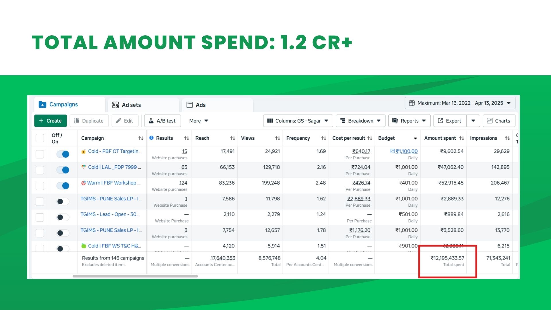 Scale to ₹1.2 Cr+ Ad Spend