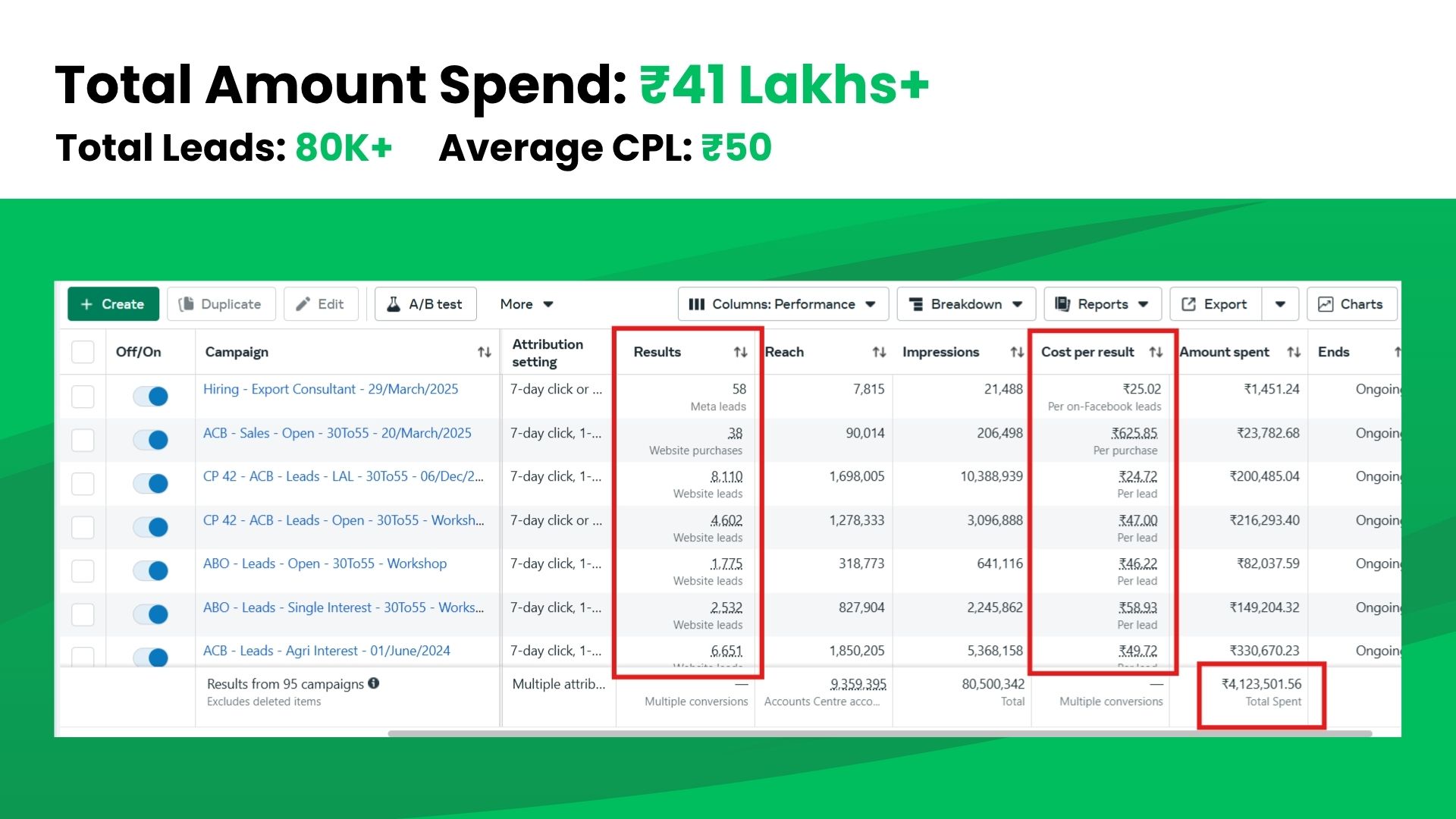 80,000+ Leads at ₹50 CPL