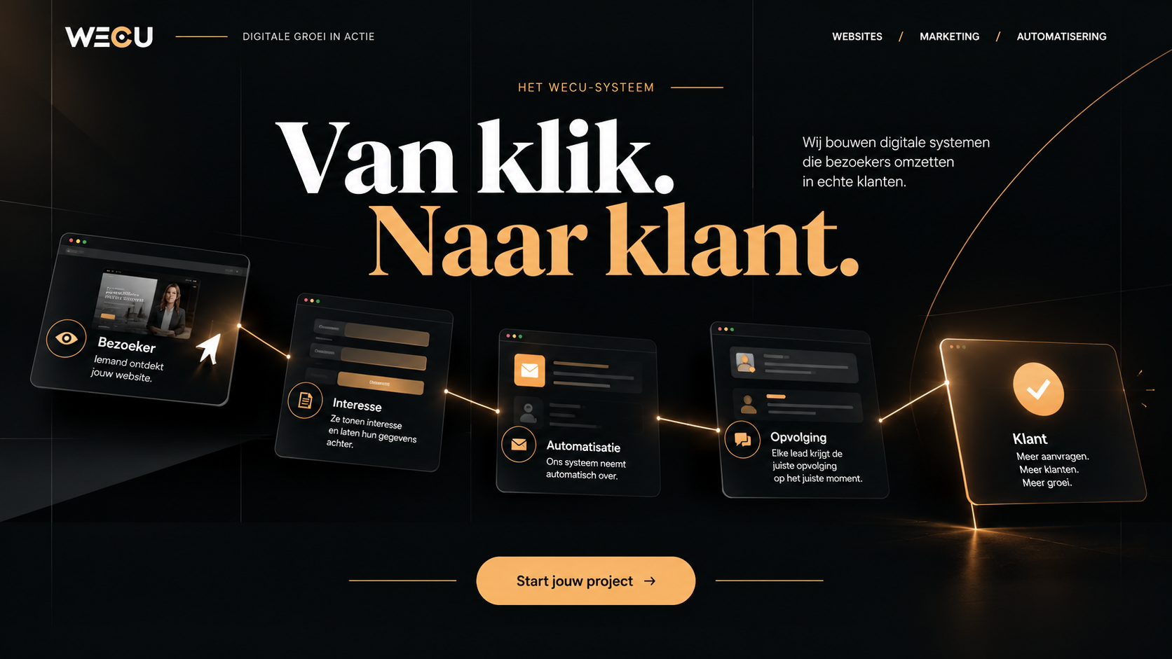 Het WECU-systeem: Van klik. Naar klant. Wij bouwen digitale systemen die bezoekers omzetten in echte klanten. Bezoeker → Interesse → Automatisatie → Opvolging → Klant.