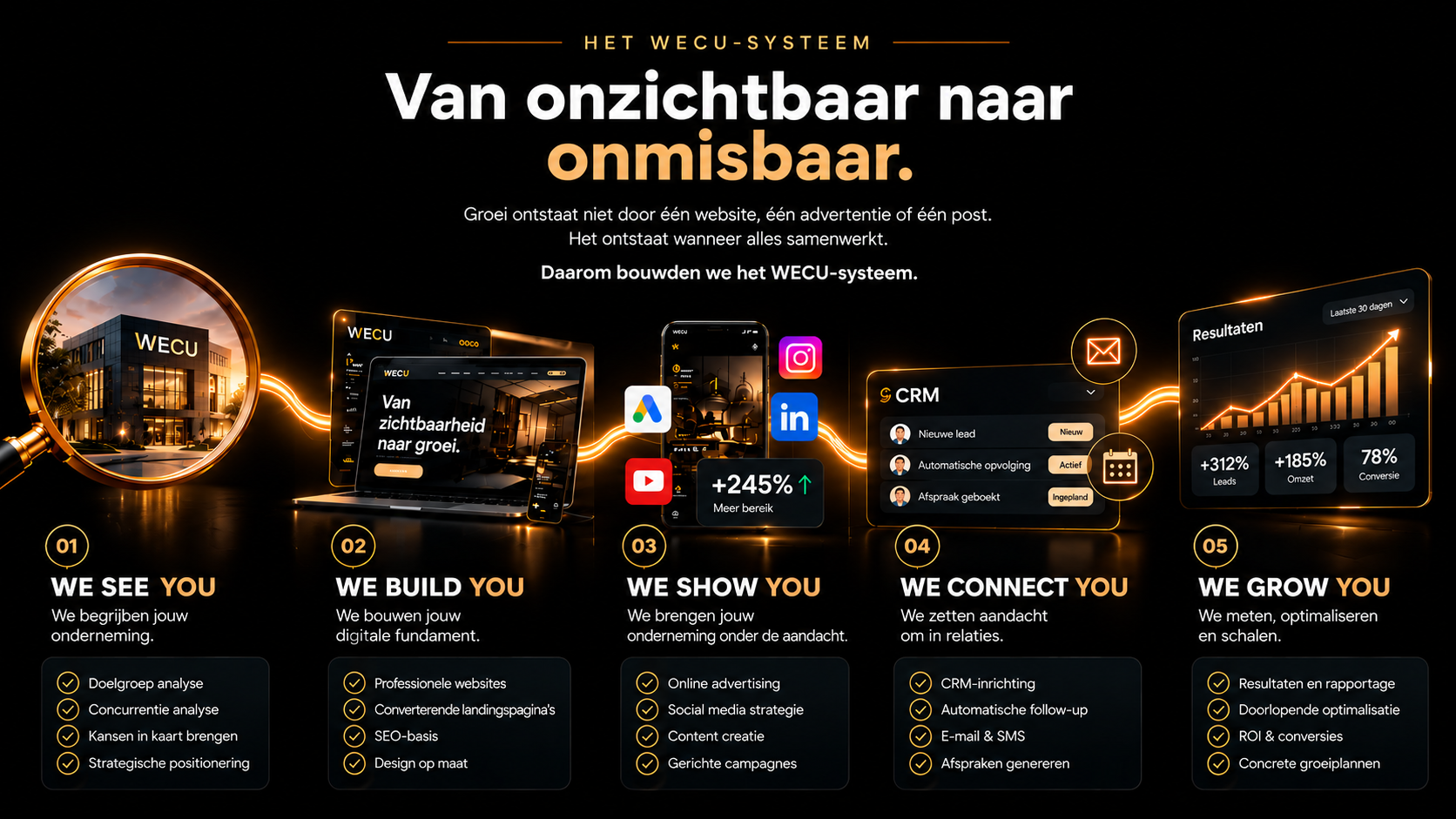 Het WECU-systeem — Van onzichtbaar naar onmisbaar. WE SEE YOU, WE BUILD YOU, WE SHOW YOU, WE CONNECT YOU, WE GROW YOU