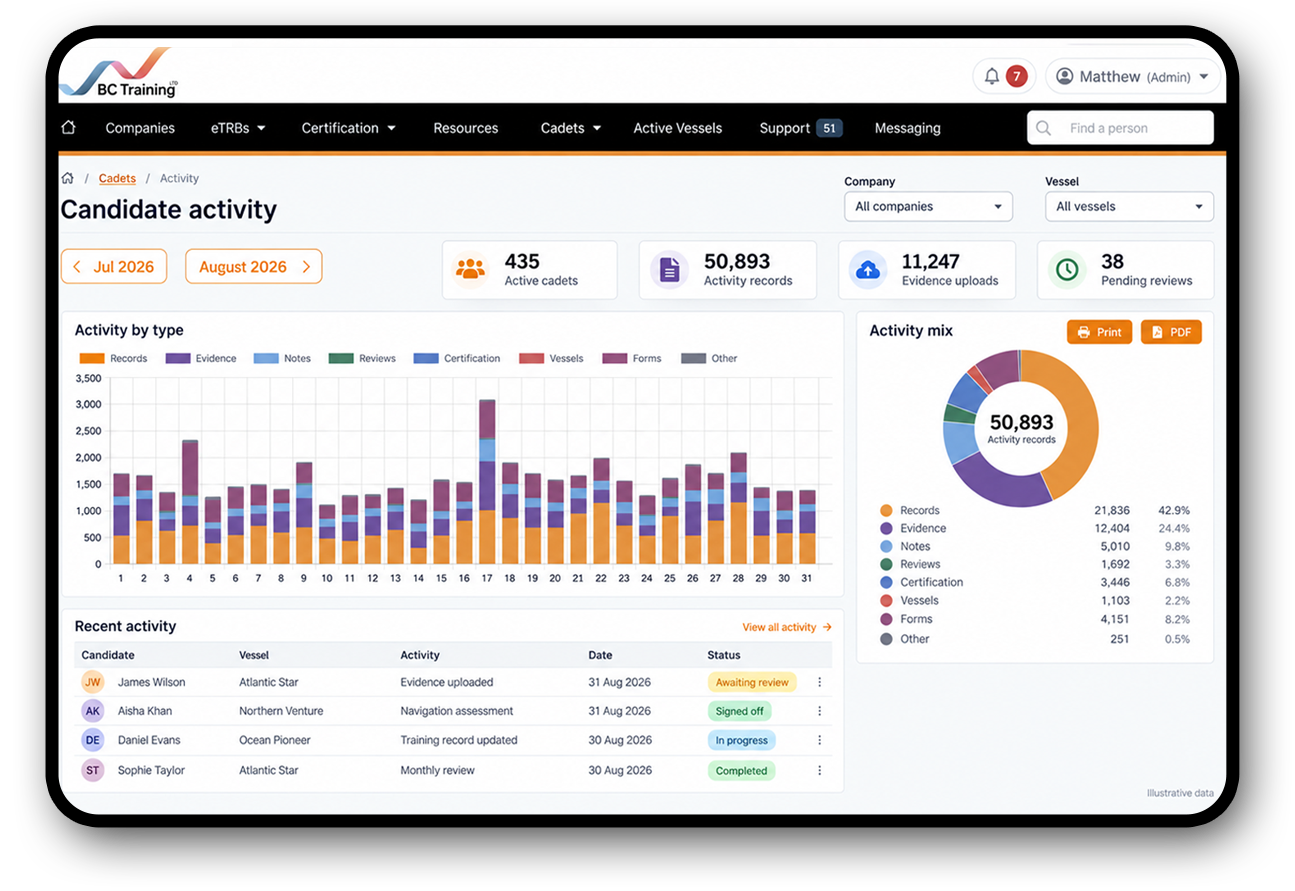 SwiftTrack candidate activity dashboard and analytics