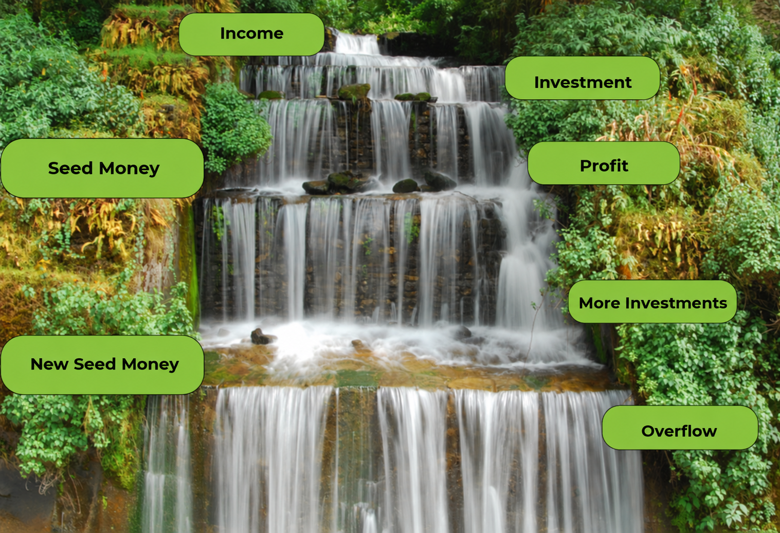 Waterfall of Income & Investment — Creating Overflow Framework