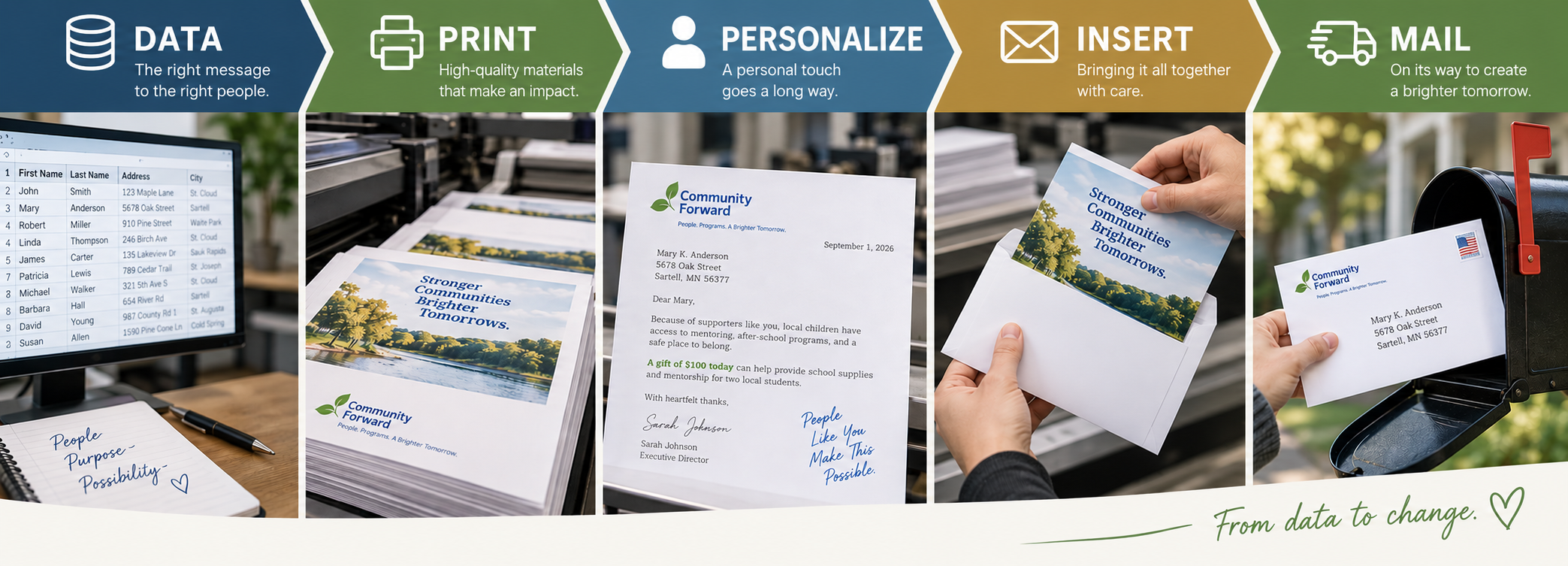 Visual workflow progression banner: DATA the right message, PRINT high-quality materials, PERSONALIZE personal touch, INSERT bringing together, MAIL on its way to create a brighter tomorrow