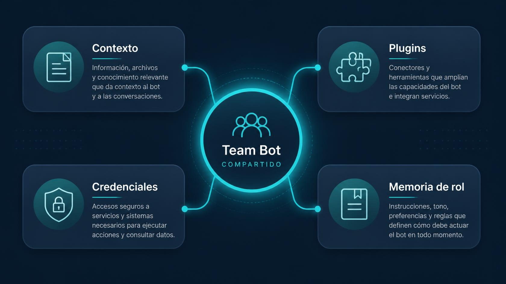 Diagrama de un Team Bot compartido con sus cuatro piezas: contexto, plugins, credenciales y memoria