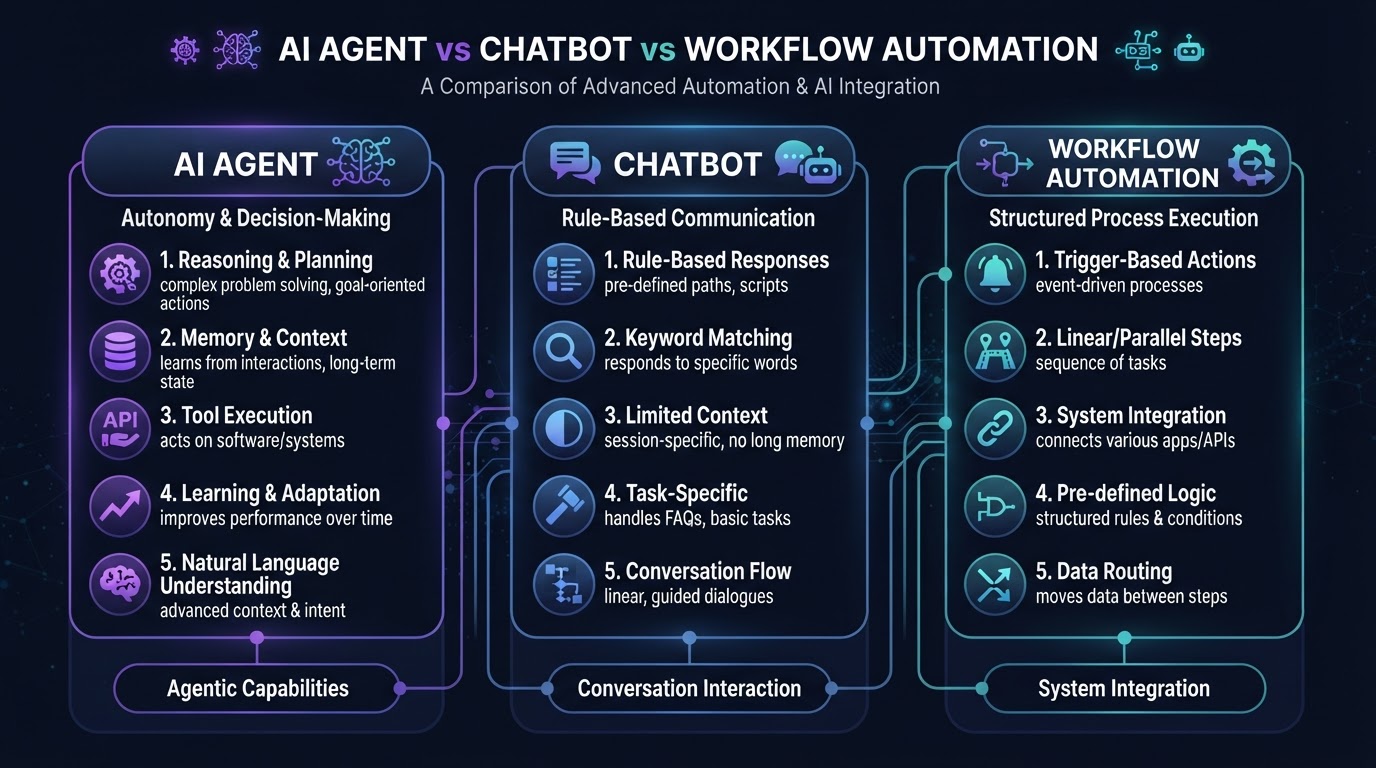 AI Agent vs Chatbot vs Workflow Automation: What Each One Actually Does — Wootomatic AI automation guide