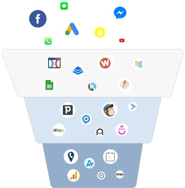 Wootomatic marketing and sales funnel capturing ads and social traffic into an all-in-one automation stack