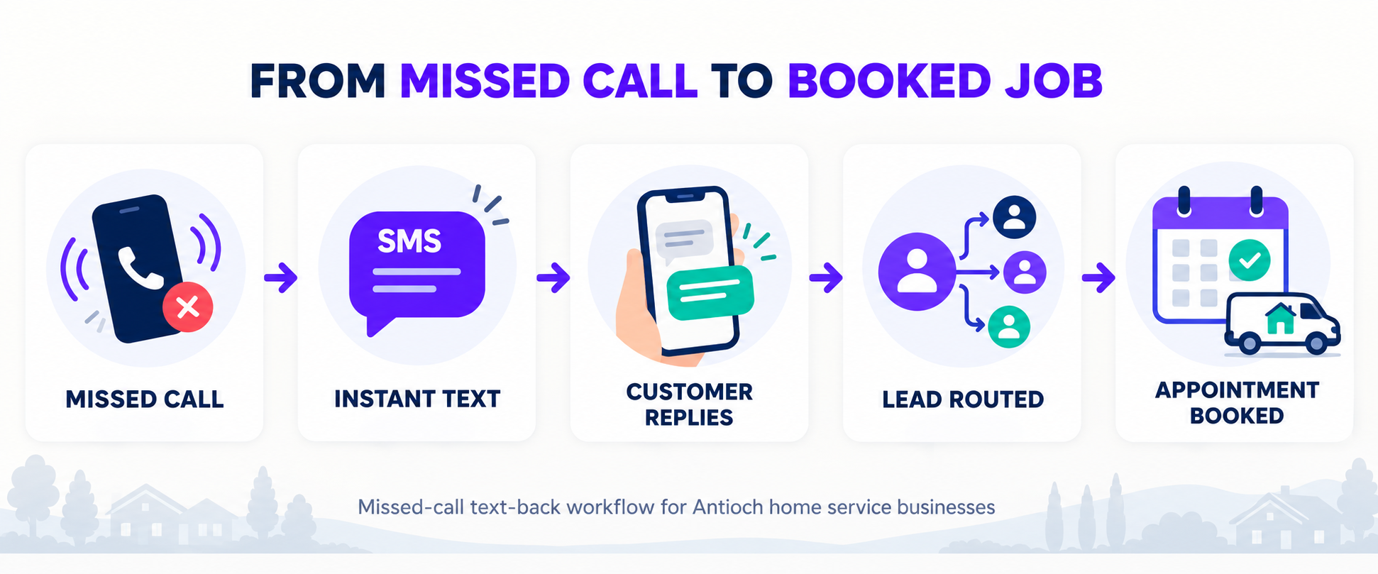 From Missed Call to Booked Job — Missed-call text-back workflow for Antioch home service businesses
