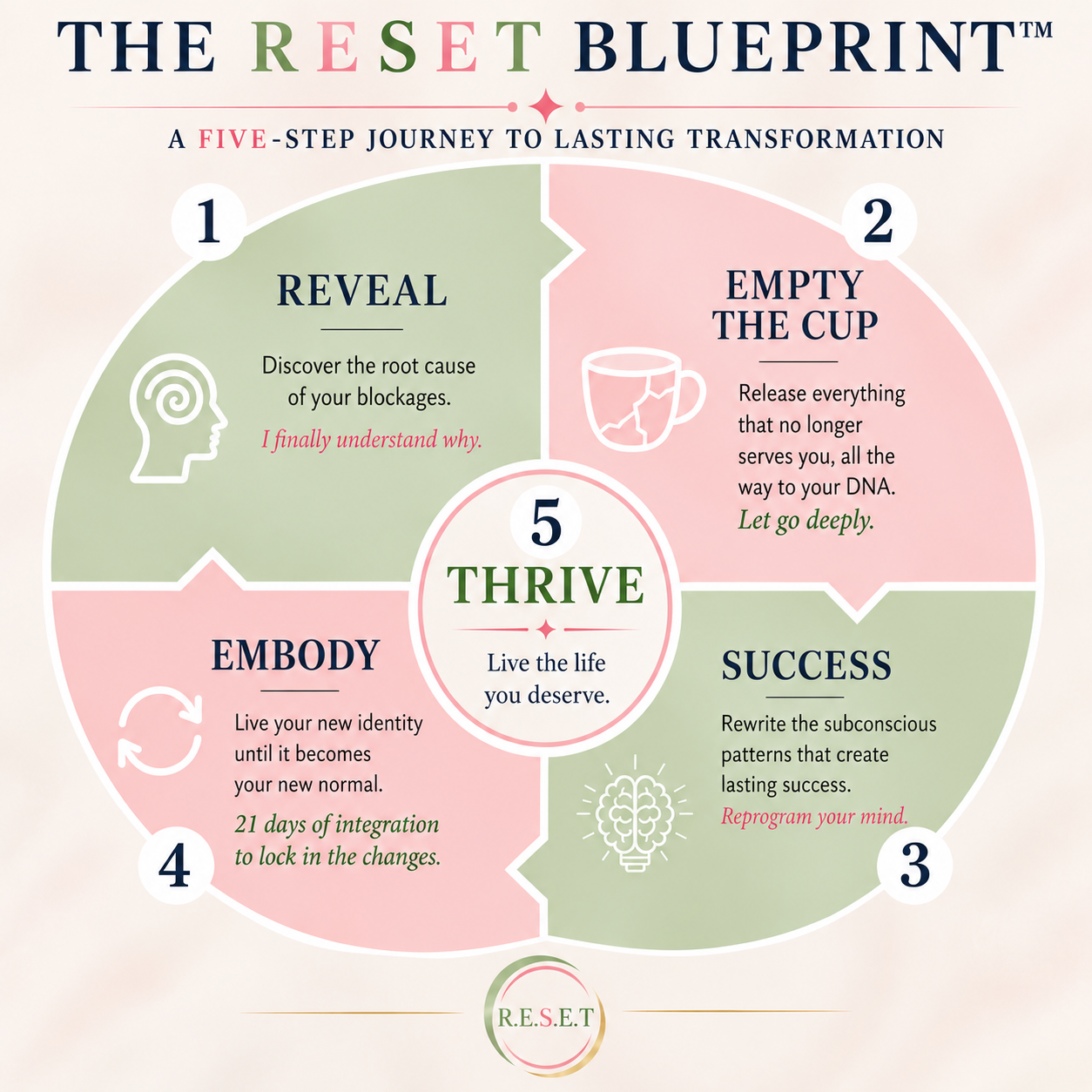 The 5-Step RESET Blueprint cycle: Reveal, Empty the Cup, Success, Embody, Thrive
