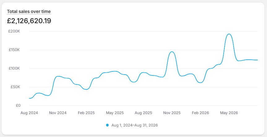 Total sales over time growth chart - UK home & garden ecommerce retailer