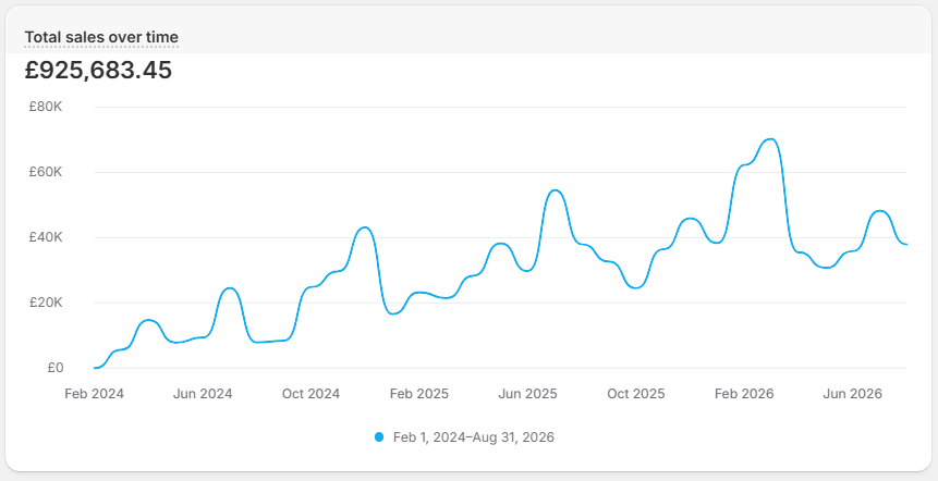 Total sales over time chart - Zero to approximately £40K a month average