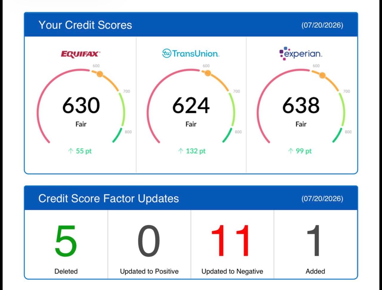 +132 Puntos en TransUnion y 5 Cuentas Borradas
